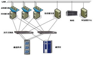 服務器虛擬化之數據遷移與數據處理存儲服務